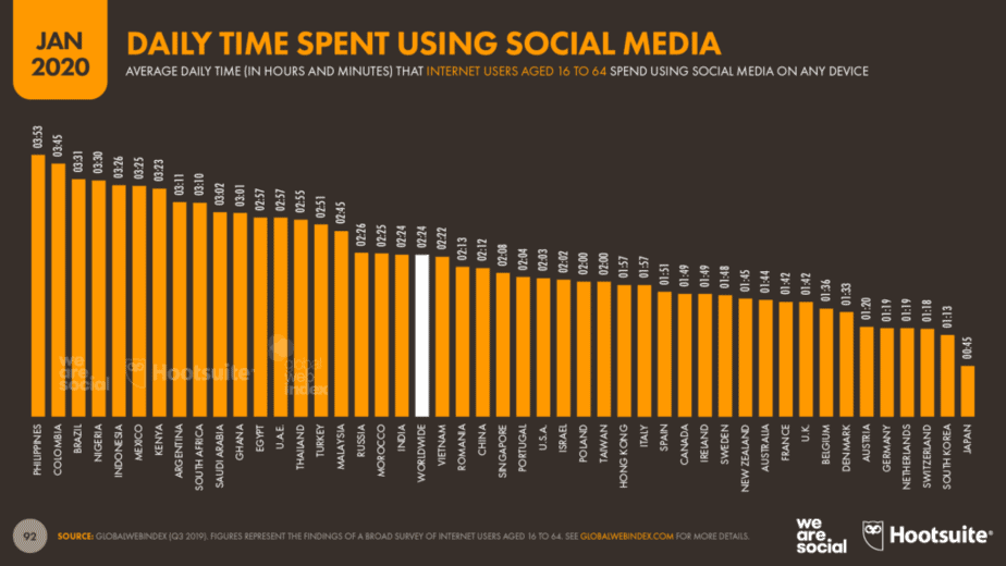 Social Media Daily Time Digital 2020 Global Overview